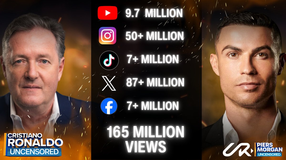 En moins de 10 jours, le nombre total de vues de l'interview exclusive entre Morgan et Ronaldo par les médias étrangers a dépassé les 165 millions