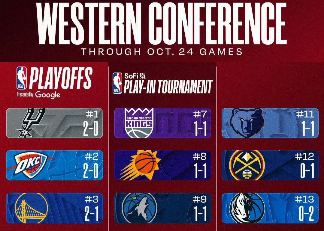 L'avez-vous deviné ? Après les deux premiers matchs de la nouvelle saison, il est difficile pour les Rockets, les Mavericks et les Pélicans de gagner.